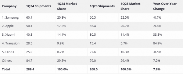 IDC: рынок смартфонов вырос в прошлом квартале на 8,4 %, а Samsung снова стала лидером