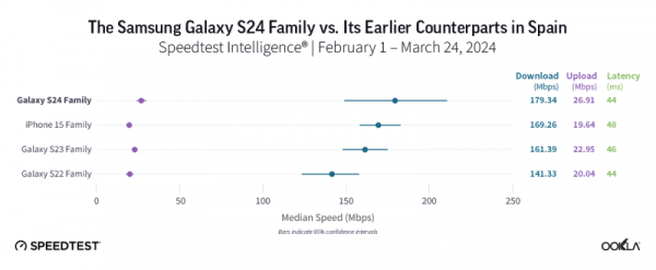 Смартфоны Samsung Galaxy S24 обошли iPhone 15 по скорости передачи данных через 5G