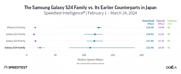 Смартфоны Samsung Galaxy S24 обошли iPhone 15 по скорости передачи данных через 5G