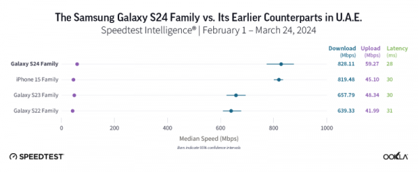 Смартфоны Samsung Galaxy S24 обошли iPhone 15 по скорости передачи данных через 5G