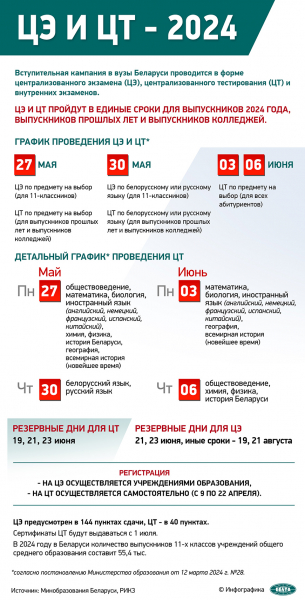 Задания ЦТ по белорусскому и русскому языкам выполняли более 9,6 тыс. абитуриентов  3